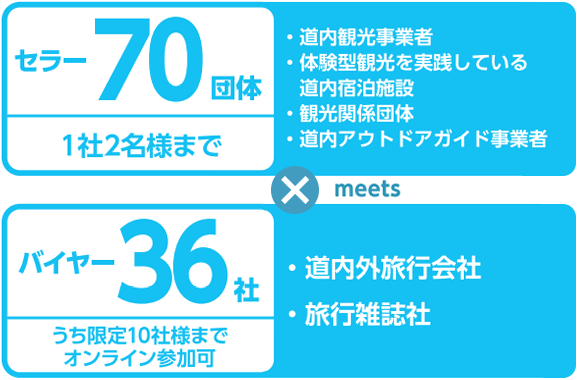 セラー70団体 1社2名様まで、バイヤー36社 うち限定10社様までオンライン参加可