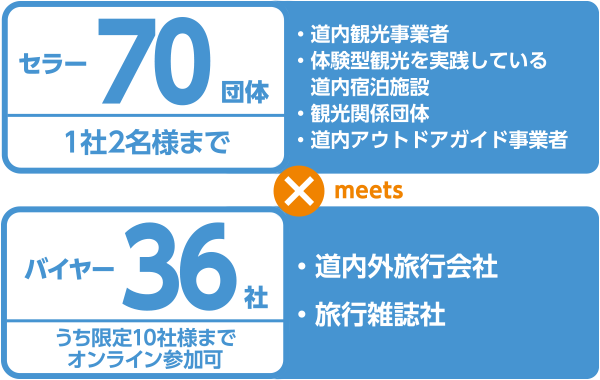 セラー70団体 1社2名様まで、バイヤー36社 うち限定10社様までオンライン参加可