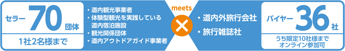 セラー70団体 1社2名様まで、バイヤー36社 うち限定10社様までオンライン参加可